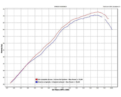 Arrow komplet udstødning til Yamaha MT-07, Euro 4 godkendt med katalysator
